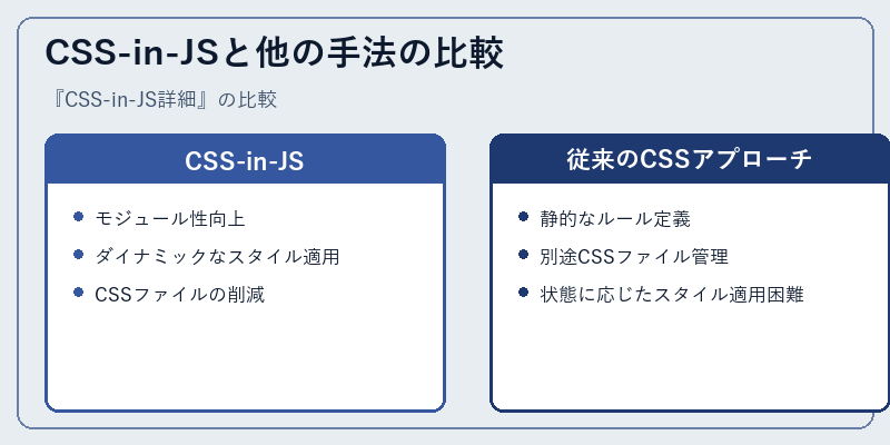 CSS-in-JSと他の手法の比較