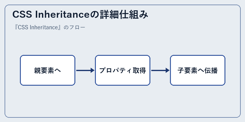 CSS Inheritanceの詳細仕組み
