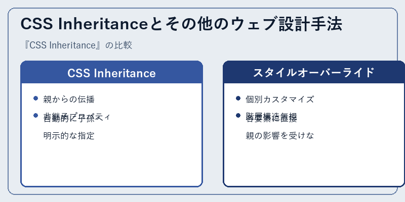 CSS Inheritanceとその他のウェブ設計手法