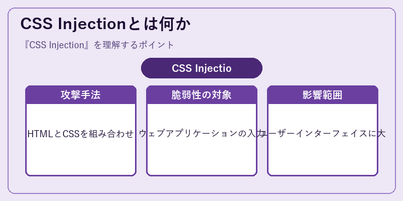 CSS Injectionとは何か