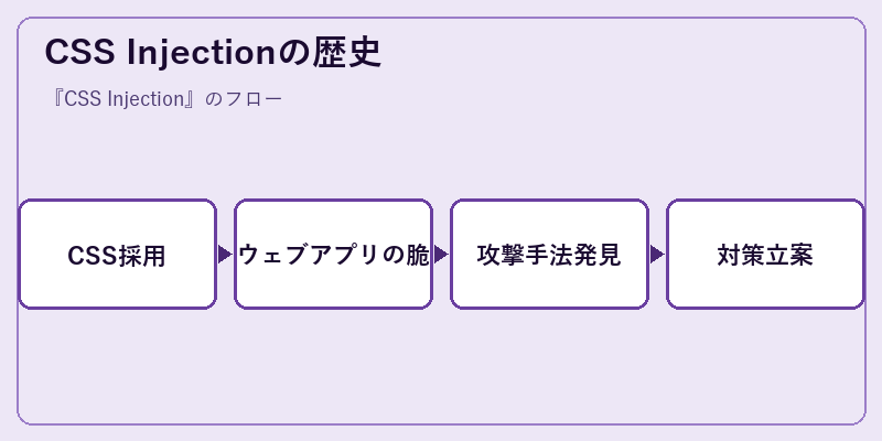 CSS Injectionの歴史