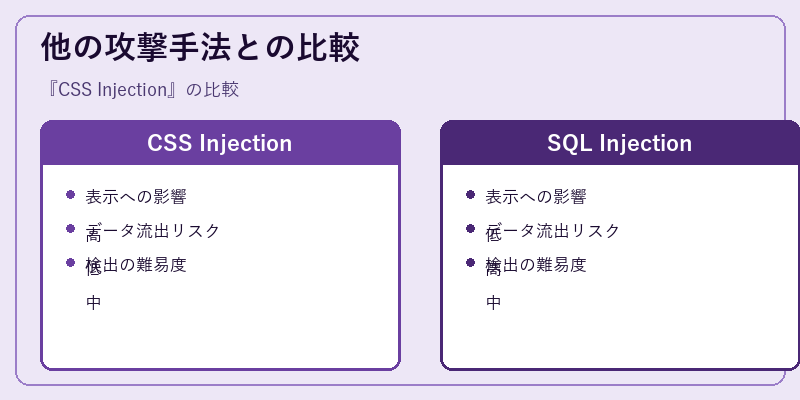 他の攻撃手法との比較