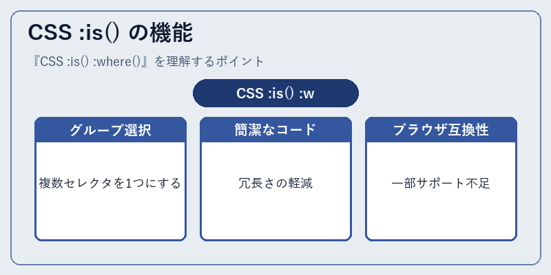 CSS :is() の機能