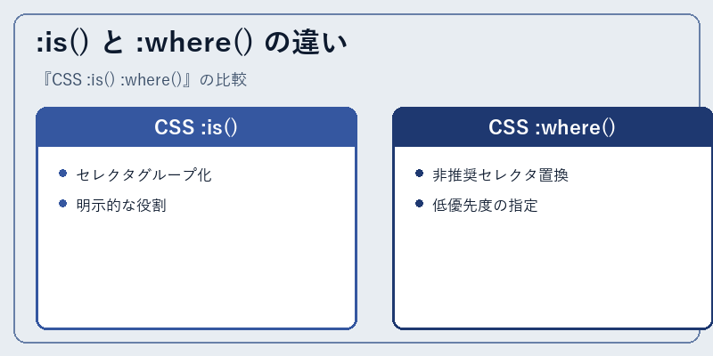 :is() と :where() の違い