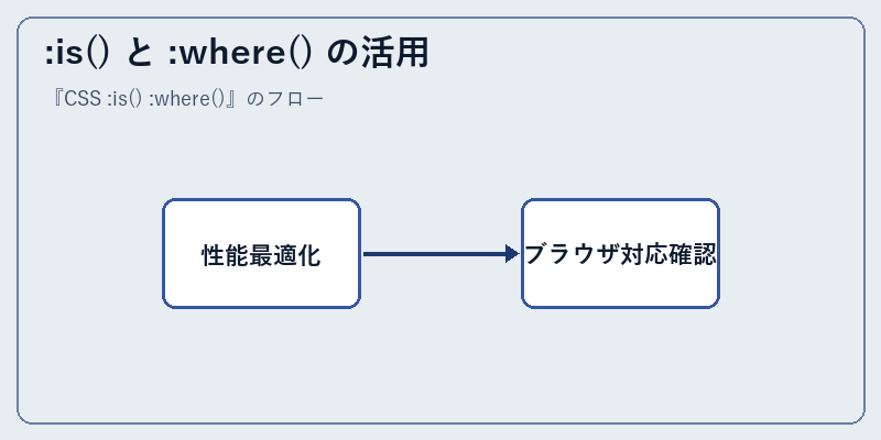 :is() と :where() の活用