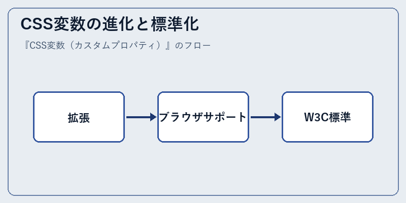 CSS変数の進化と標準化