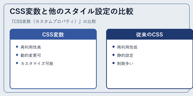 CSS変数と他のスタイル設定の比較
