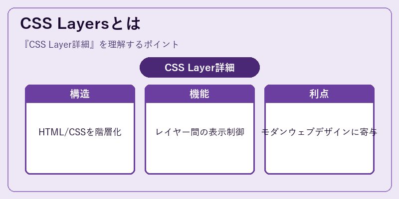 CSS Layersとは
