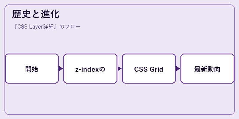 歴史と進化