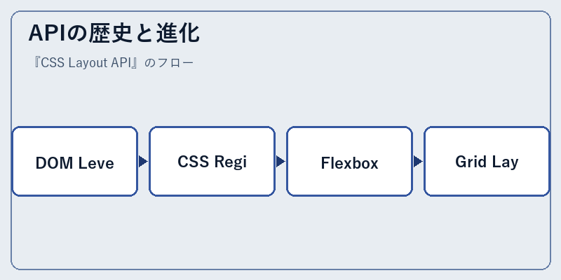 APIの歴史と進化