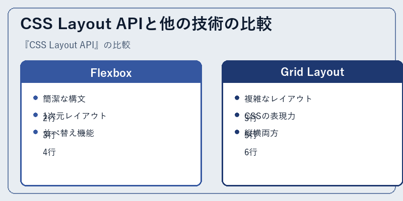 CSS Layout APIと他の技術の比較
