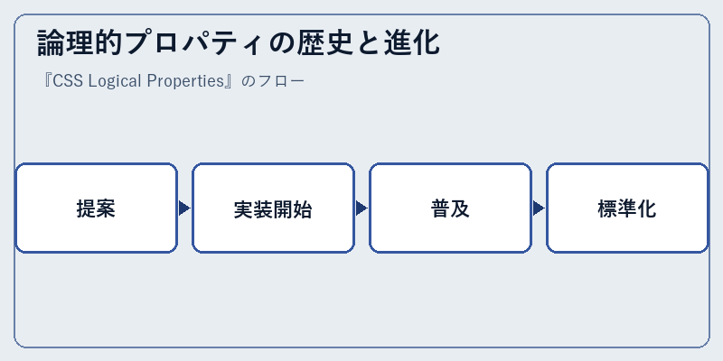 論理的プロパティの歴史と進化
