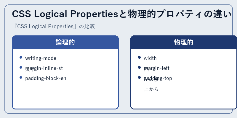 CSS Logical Propertiesと物理的プロパティの違い