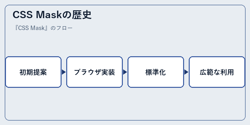 CSS Maskの歴史