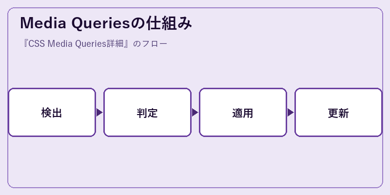 Media Queriesの仕組み