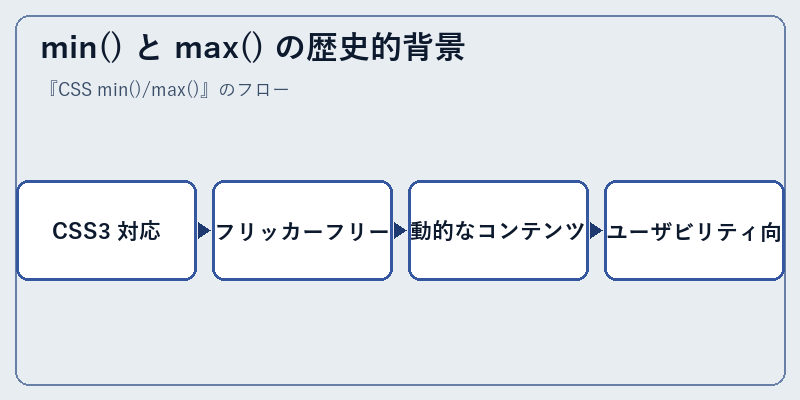 min() と max() の歴史的背景