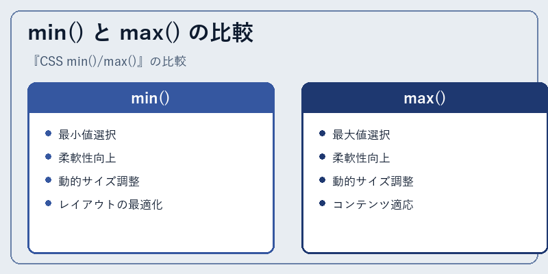min() と max() の比較