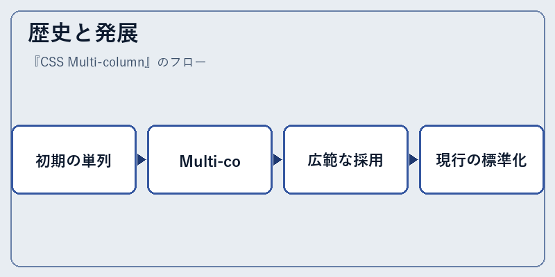 歴史と発展