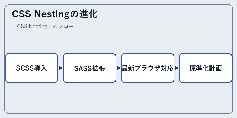 CSS Nestingの進化