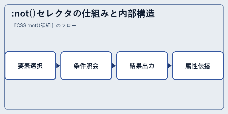:not()セレクタの仕組みと内部構造