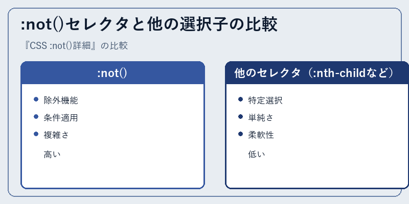 :not()セレクタと他の選択子の比較