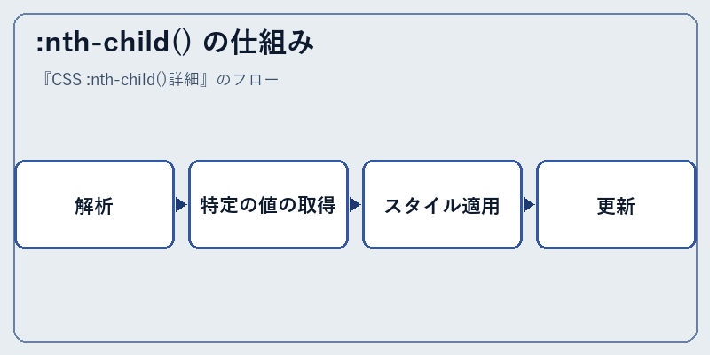 :nth-child() の仕組み