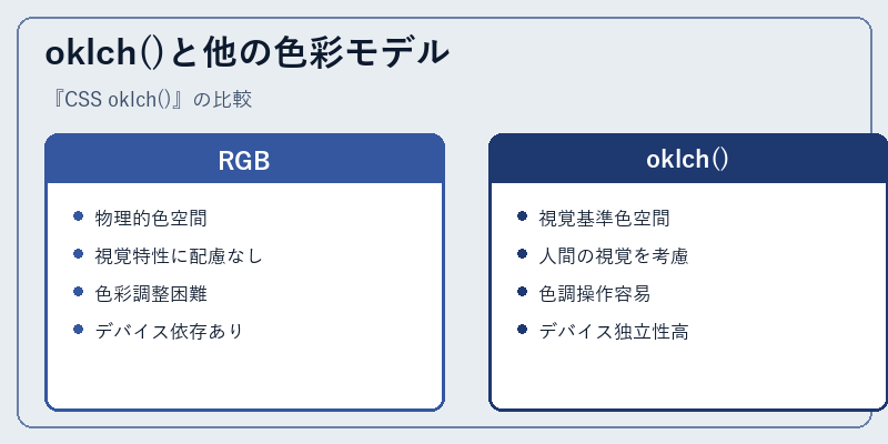 oklch()と他の色彩モデル
