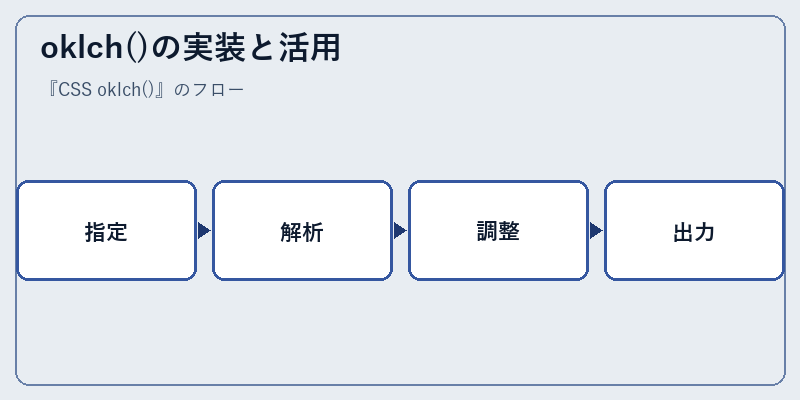 oklch()の実装と活用