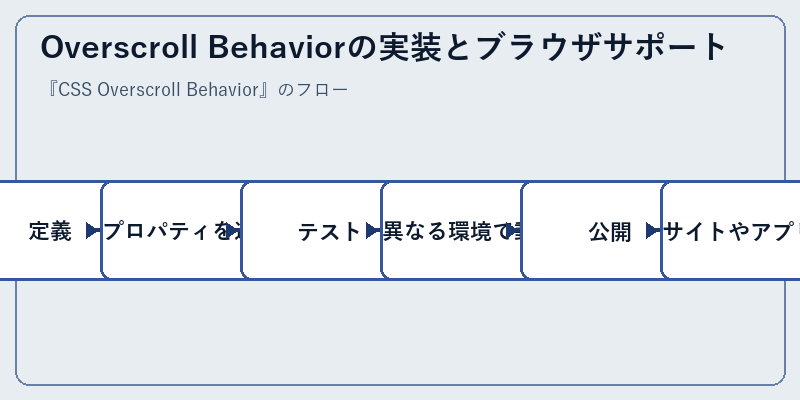 Overscroll Behaviorの実装とブラウザサポート