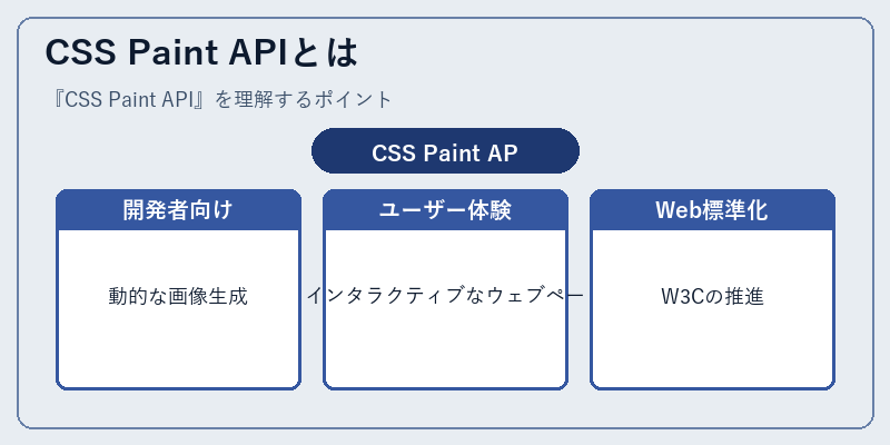 CSS Paint APIとは