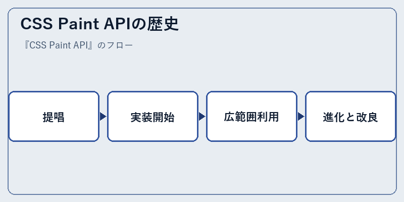 CSS Paint APIの歴史