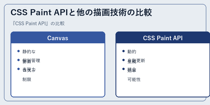 CSS Paint APIと他の描画技術の比較