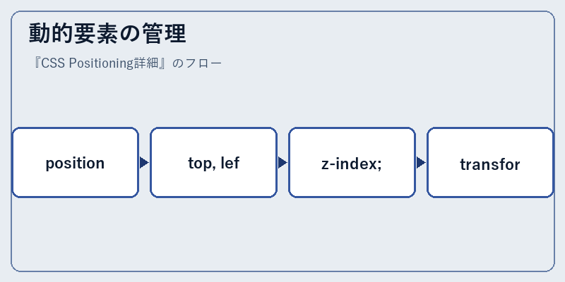 動的要素の管理