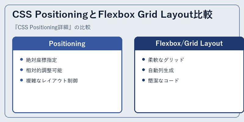 CSS PositioningとFlexbox Grid Layout比較