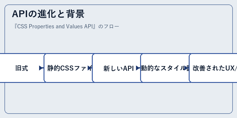 APIの進化と背景