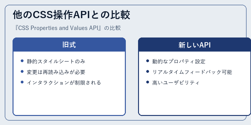 他のCSS操作APIとの比較