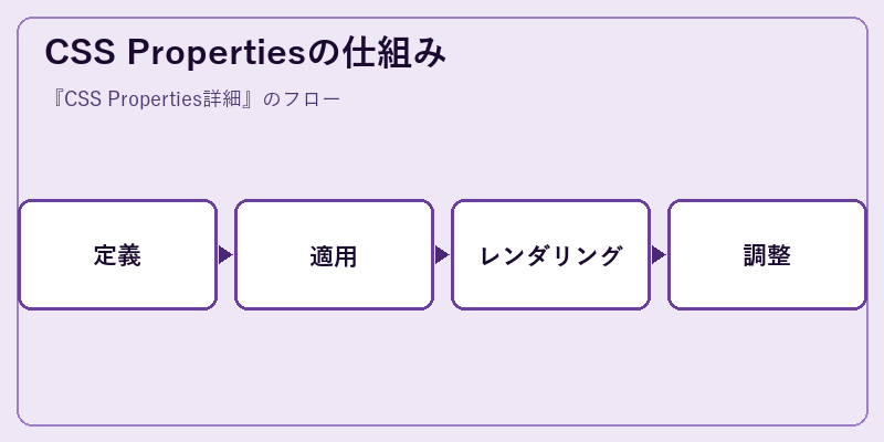 CSS Propertiesの仕組み