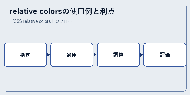 relative colorsの使用例と利点