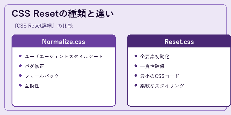 CSS Resetの種類と違い