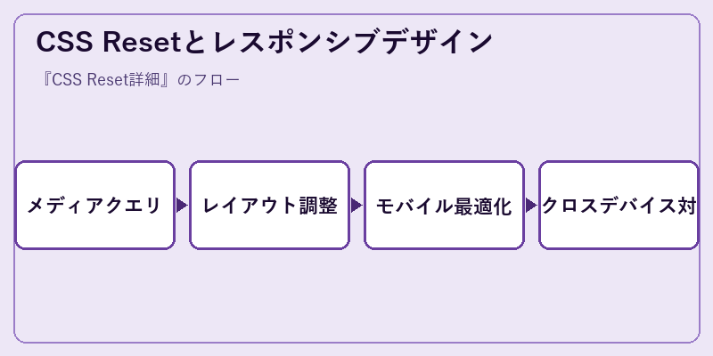 CSS Resetとレスポンシブデザイン