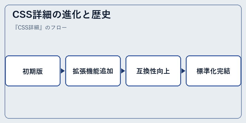 CSS詳細の進化と歴史