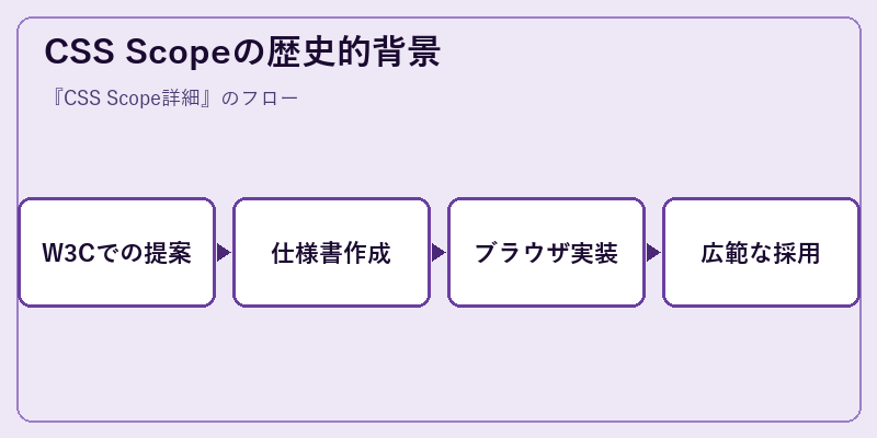 CSS Scopeの歴史的背景