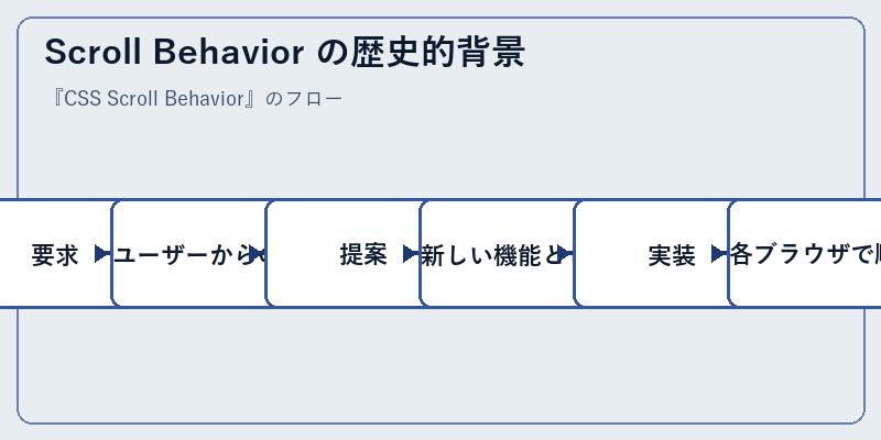 Scroll Behavior の歴史的背景