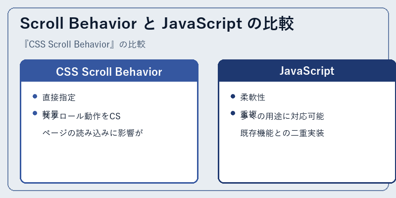Scroll Behavior と JavaScript の比較
