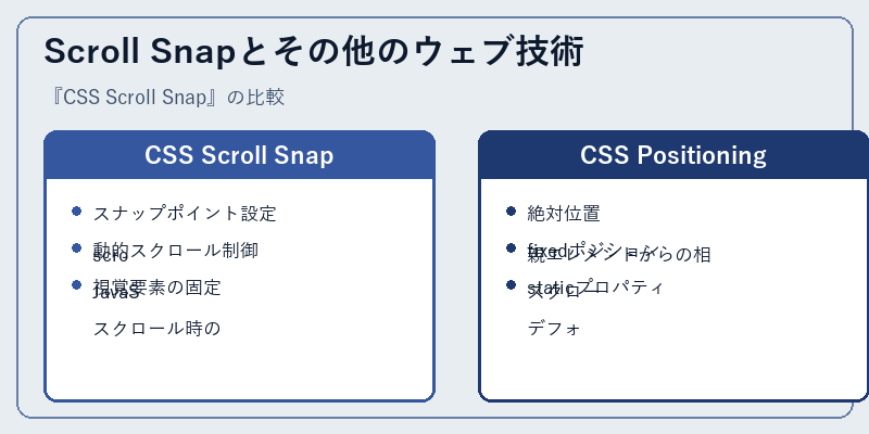 Scroll Snapとその他のウェブ技術
