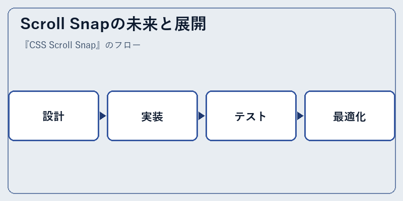 Scroll Snapの未来と展開