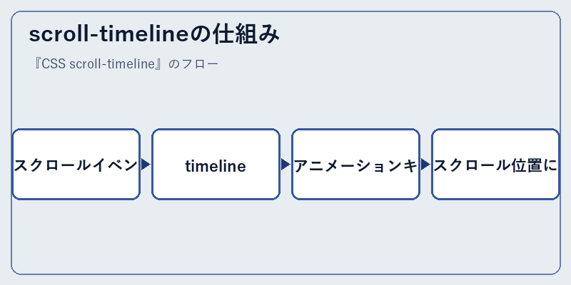 scroll-timelineの仕組み
