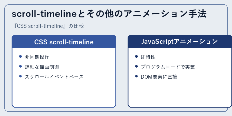 scroll-timelineとその他のアニメーション手法