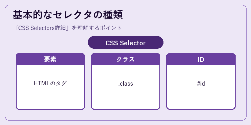 基本的なセレクタの種類
