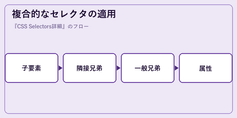 複合的なセレクタの適用
